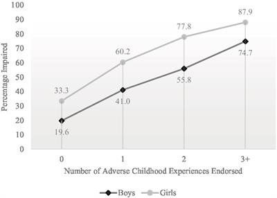 Adverse childhood experiences are associated with perceived cognitive difficulties among high school students in the United States